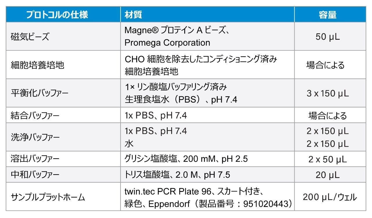 抗体精製プロトコルに使用する試薬