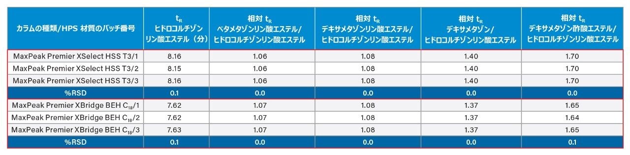 ベタメタゾンリン酸エステル、デキサメタゾンリン酸エステル、デキサメタゾン、デキサメタゾン酢酸エステルの相対保持時間。