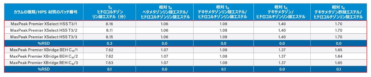 ベタメタゾンリン酸エステル、デキサメタゾンリン酸エステル、デキサメタゾン、デキサメタゾン酢酸エステルの相対保持時間。