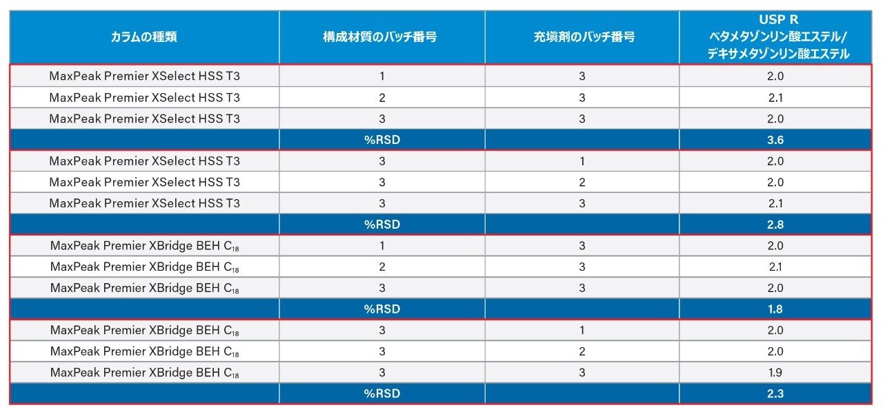 この試験で使用したすべてのカラムでのクリティカルペア（ベタメタゾンリン酸エステル/デキサメタゾンリン酸エステル）の USP 分離度。