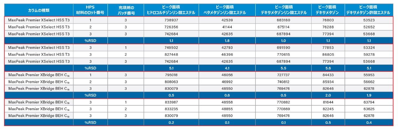 ベタメタゾンリン酸エステル、デキサメタゾンリン酸エステル、デキサメタゾン、デキサメタゾン酢酸エステルのピーク面積。