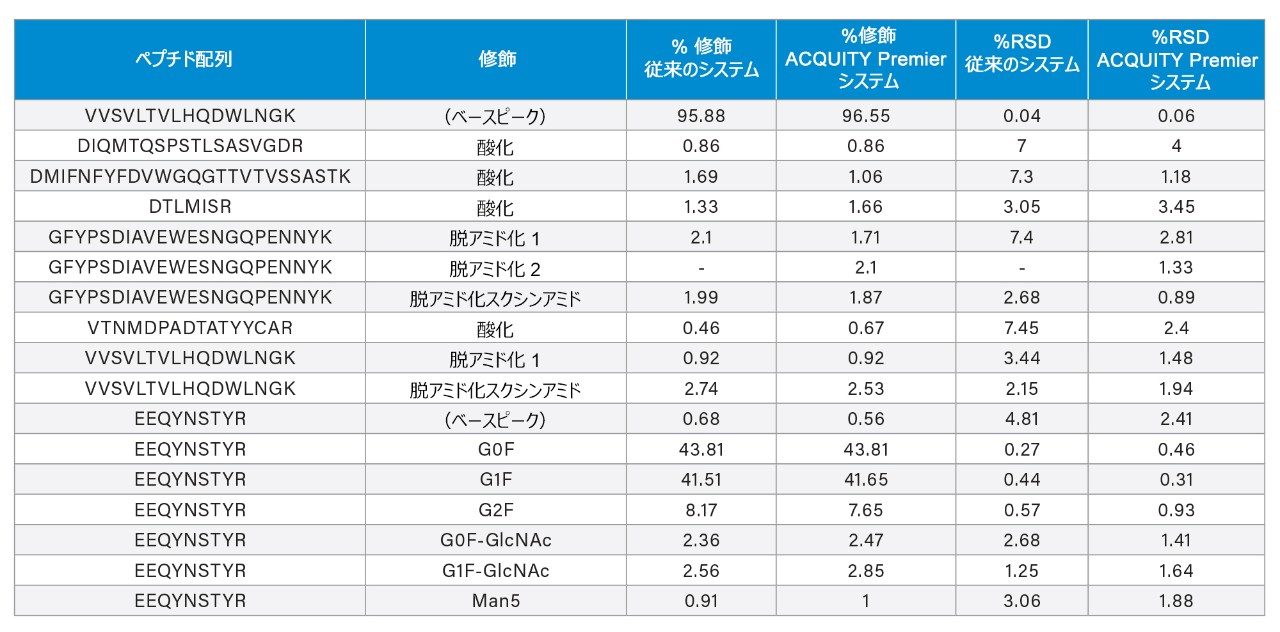 従来型のシステムおよび ACQUITY Premier を搭載した BioAccord システムで、ロード量 1 μg で測定して得られた NISTmAb の重要品質特性のリストの一部