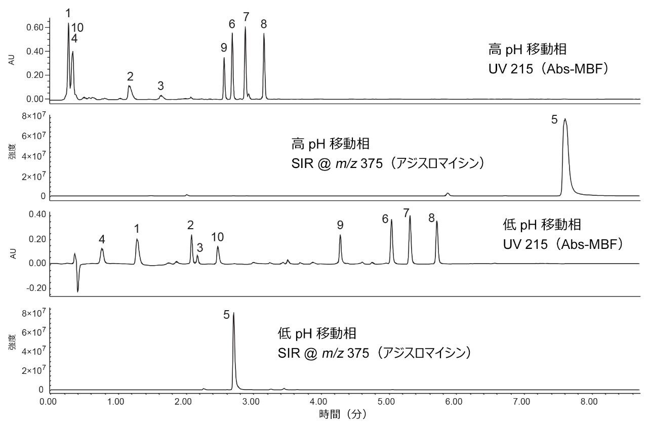 抗生物質の UV クロマトグラム