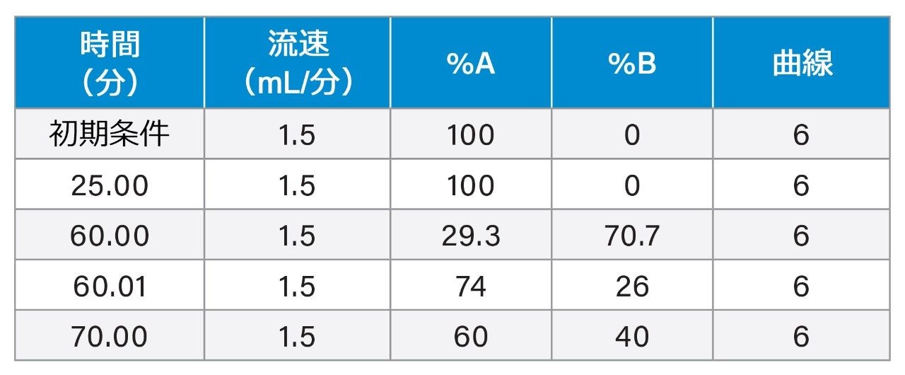 グラジエントテーブル