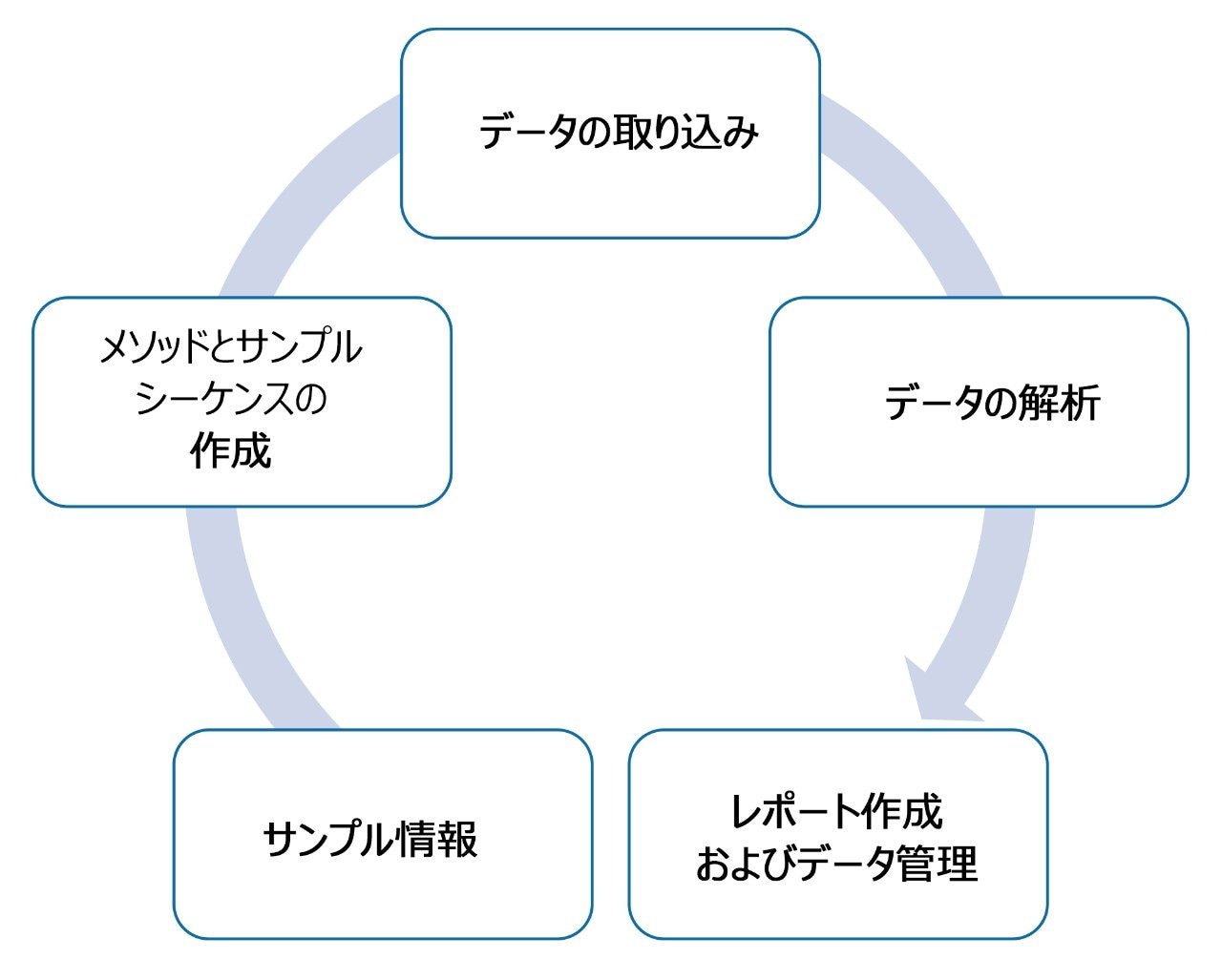 UNIFI アプリケーションの分析ワークフロー