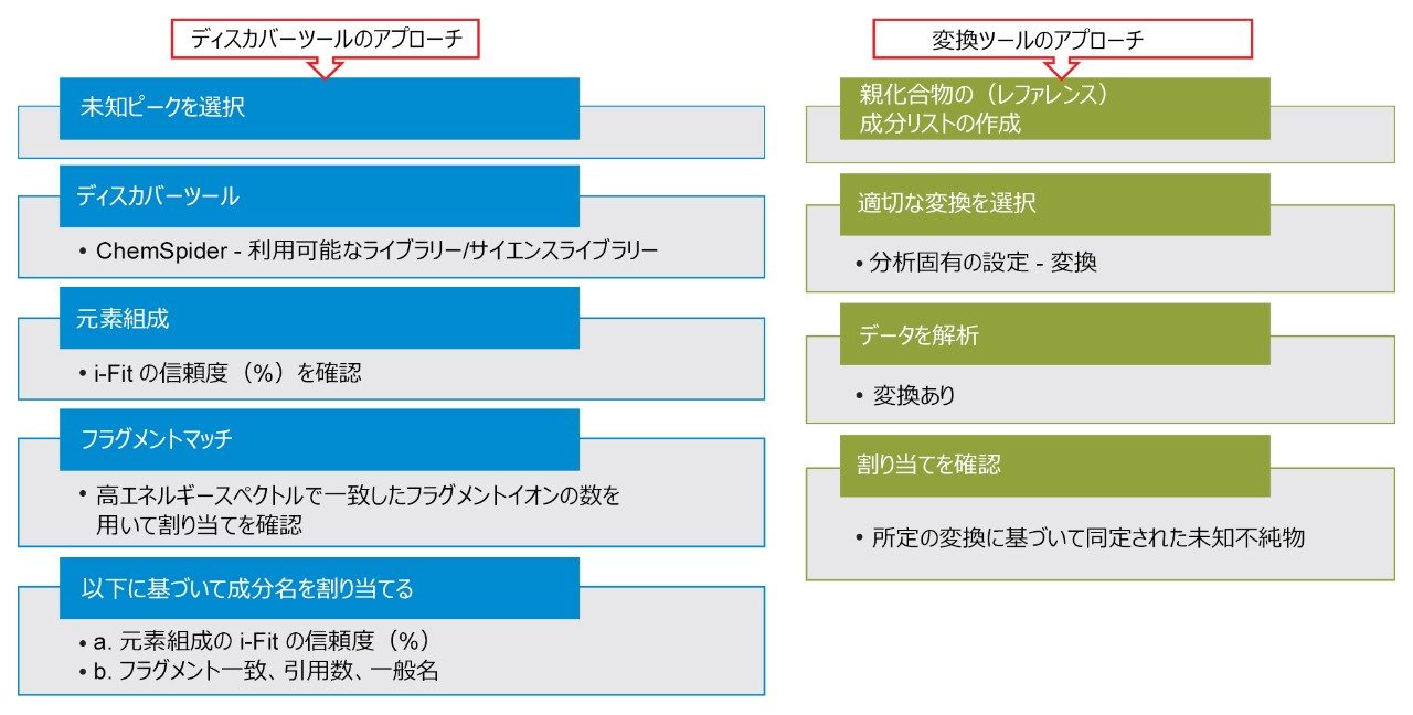 未知不純物を同定するための「ディスカバーツール」アプローチおよび「変換ツール」アプローチ