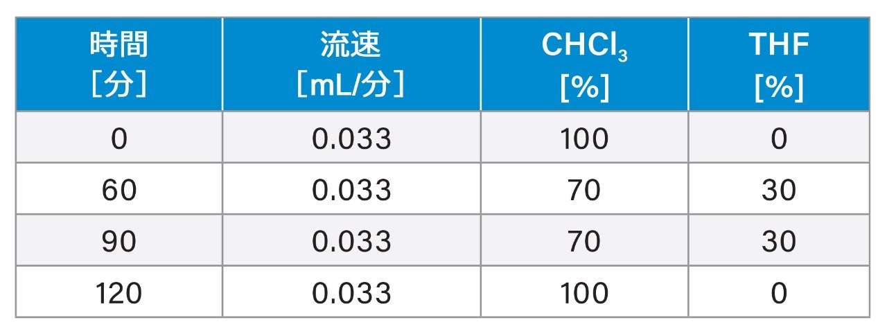 1 次元目のグラジエントテーブル。