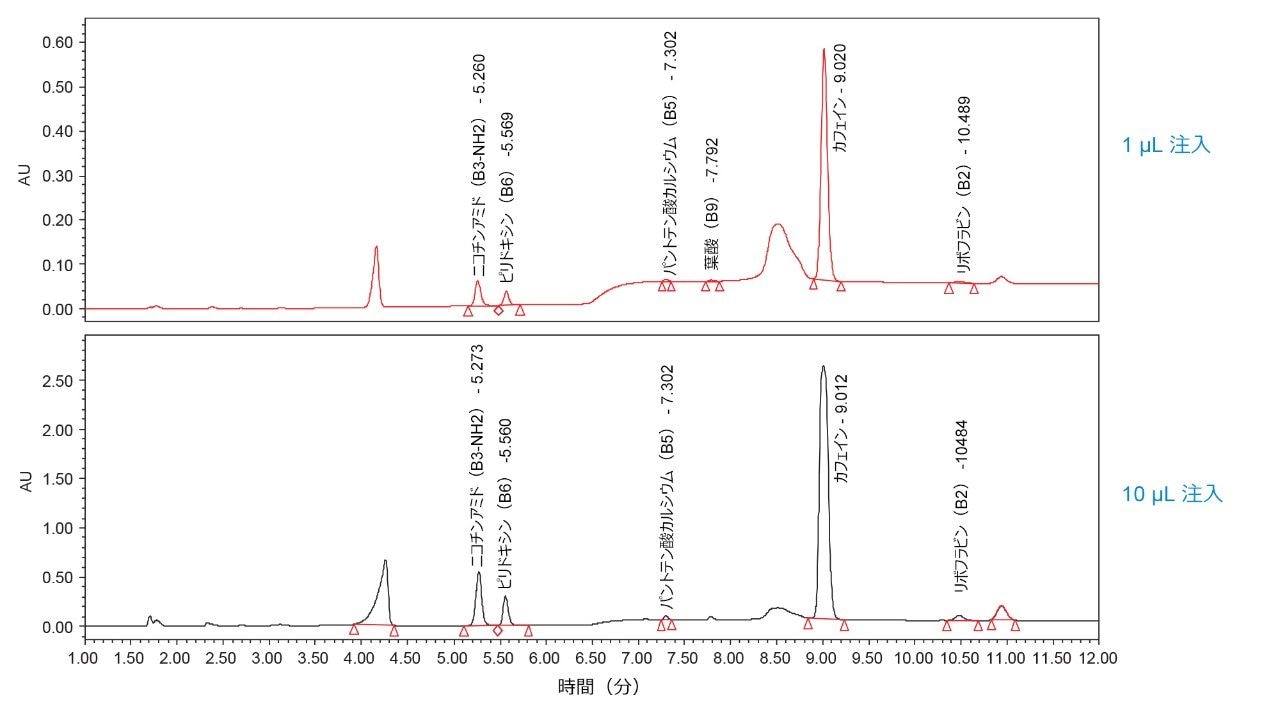 205 nm の UV 検出を使用して栄養ドリンクの分析で得られたクロマトグラム