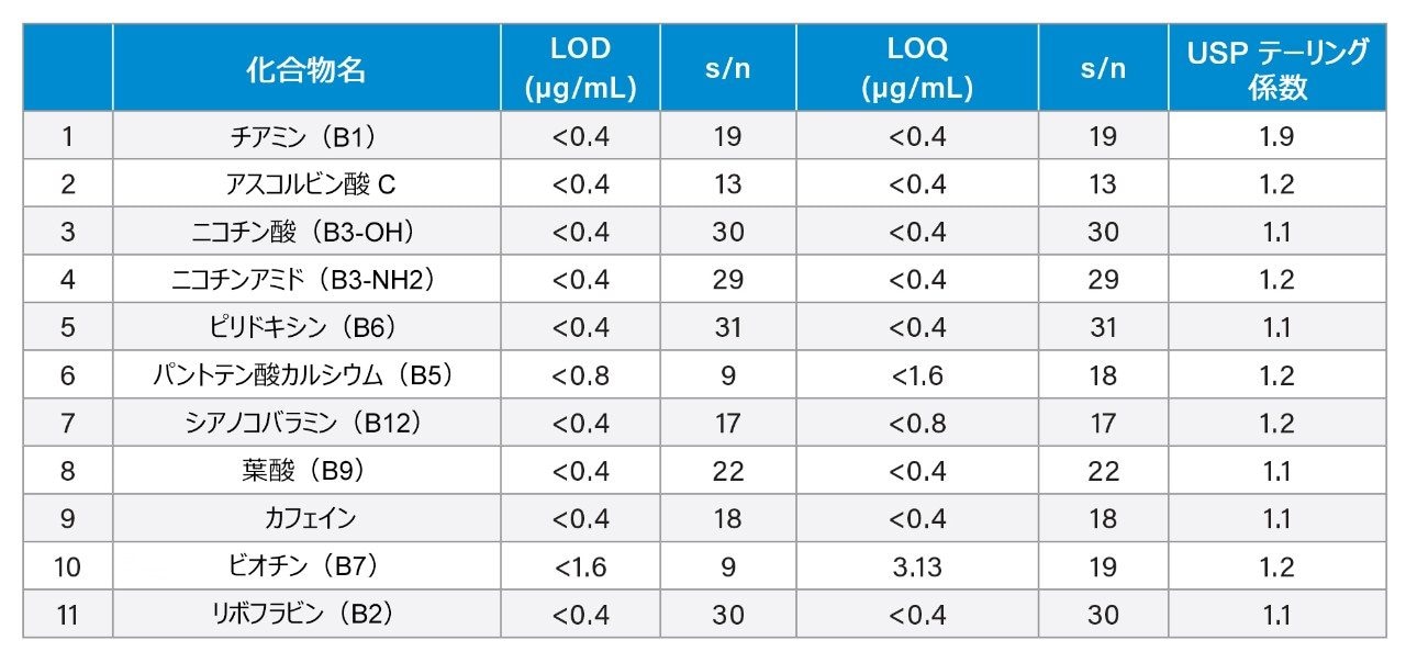 UV 205 および 254 nm でのビタミン類とカフェインの LOD と LOQ