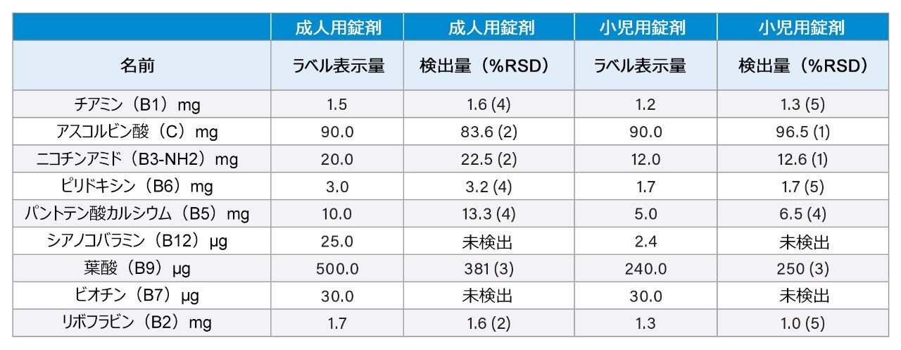 ビタミン錠剤製品の分析から得られた定量結果