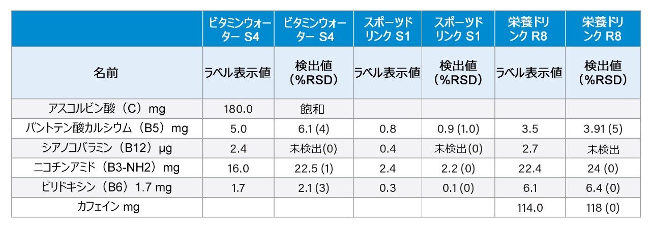 ビタミン飲料製品の分析から得られた定量結果