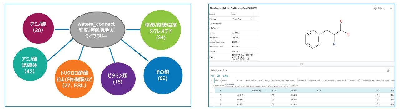 サイエンスライブラリーに含まれる化合物クラス（左）、およびライブラリーでの化合物表示の例