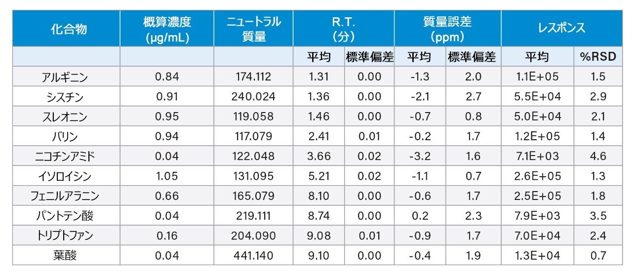 6 回の繰り返し注入に基づく、代表的な化合物の再現性データのサマリー