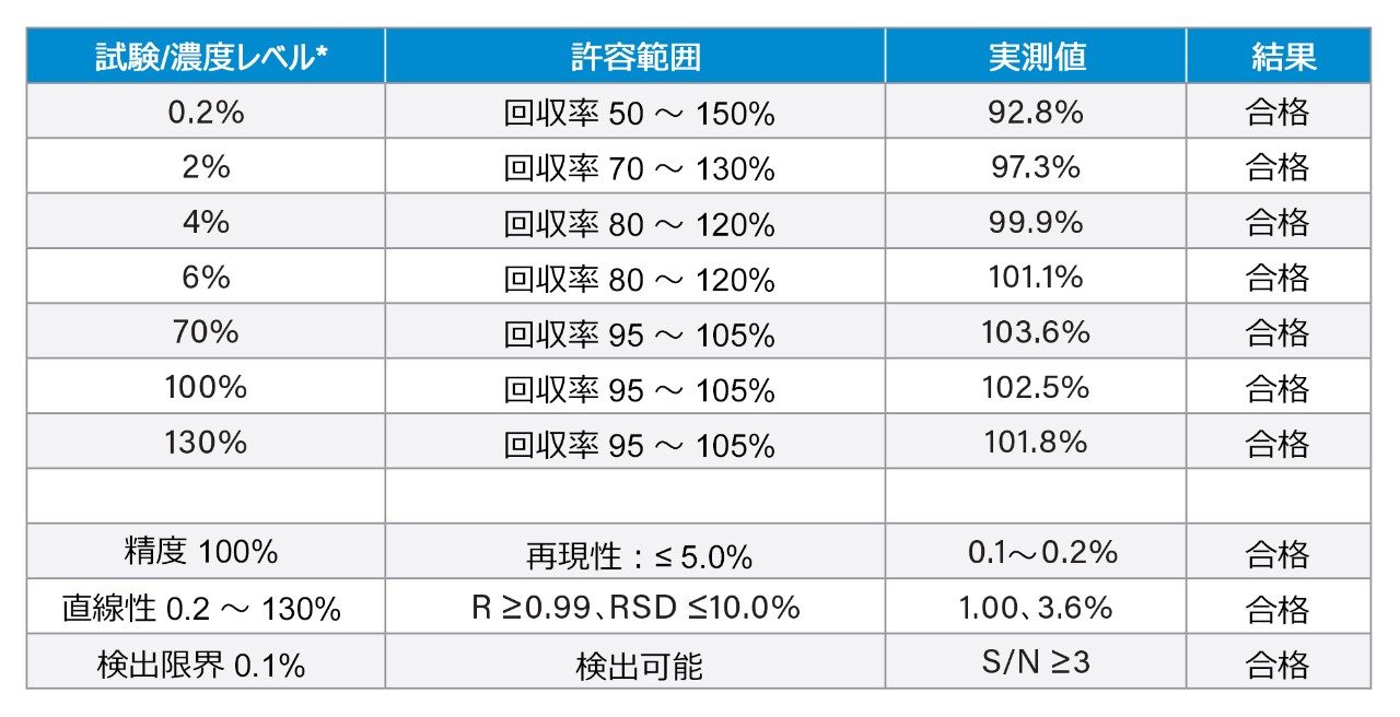 IP-RP LC 分析法による二本鎖 siRNA の分析結果