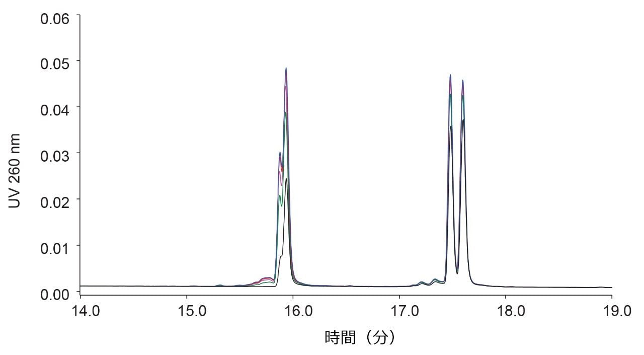 ACQUITY UPLC Oligonucleotide BEH C18、300 Å カラムを用いた 3 µL の二本鎖 C（0.40 mg/mL）の 5 回連続注入。