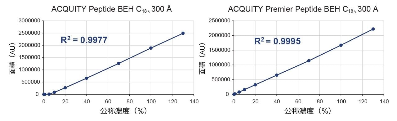 従来の ACQUITY Peptide BEH C18、300 Å カラム、または ACQUITY Premier Peptide BEH C18、300 Å カラムを使用して、二本鎖 A + B 混合物について得られた検量線