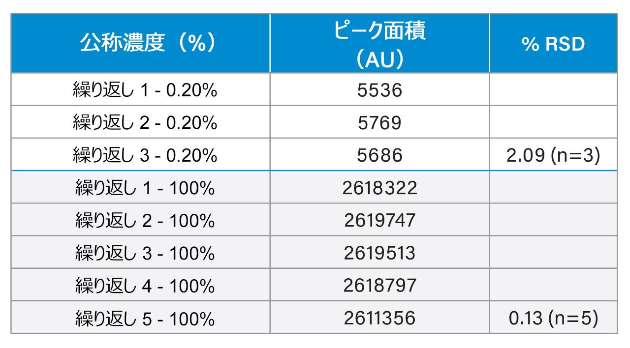 二本鎖 C の定量限界 0.20% における %RSD および 100% 溶液に対する再現性。「ピーク面積」は、各繰り返し注入におけるメインピークの UV 面積の合計に対応します。