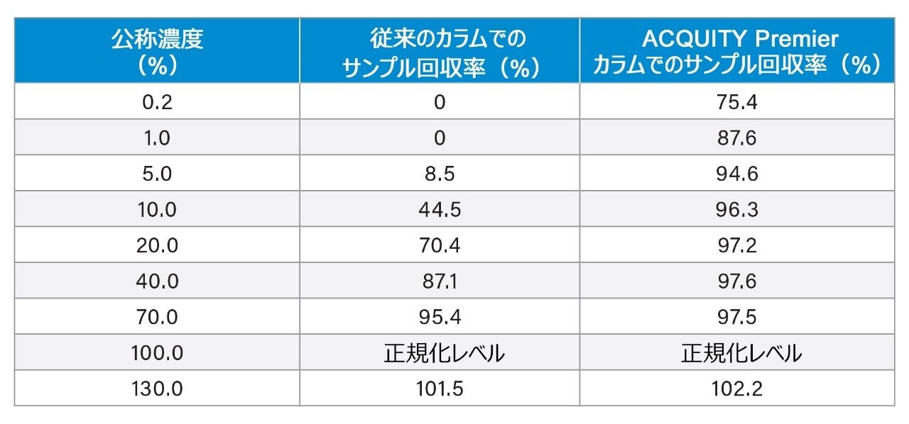 二本鎖 A + B サンプルの直線性試験で注入した異なる公称濃度での回収率の値