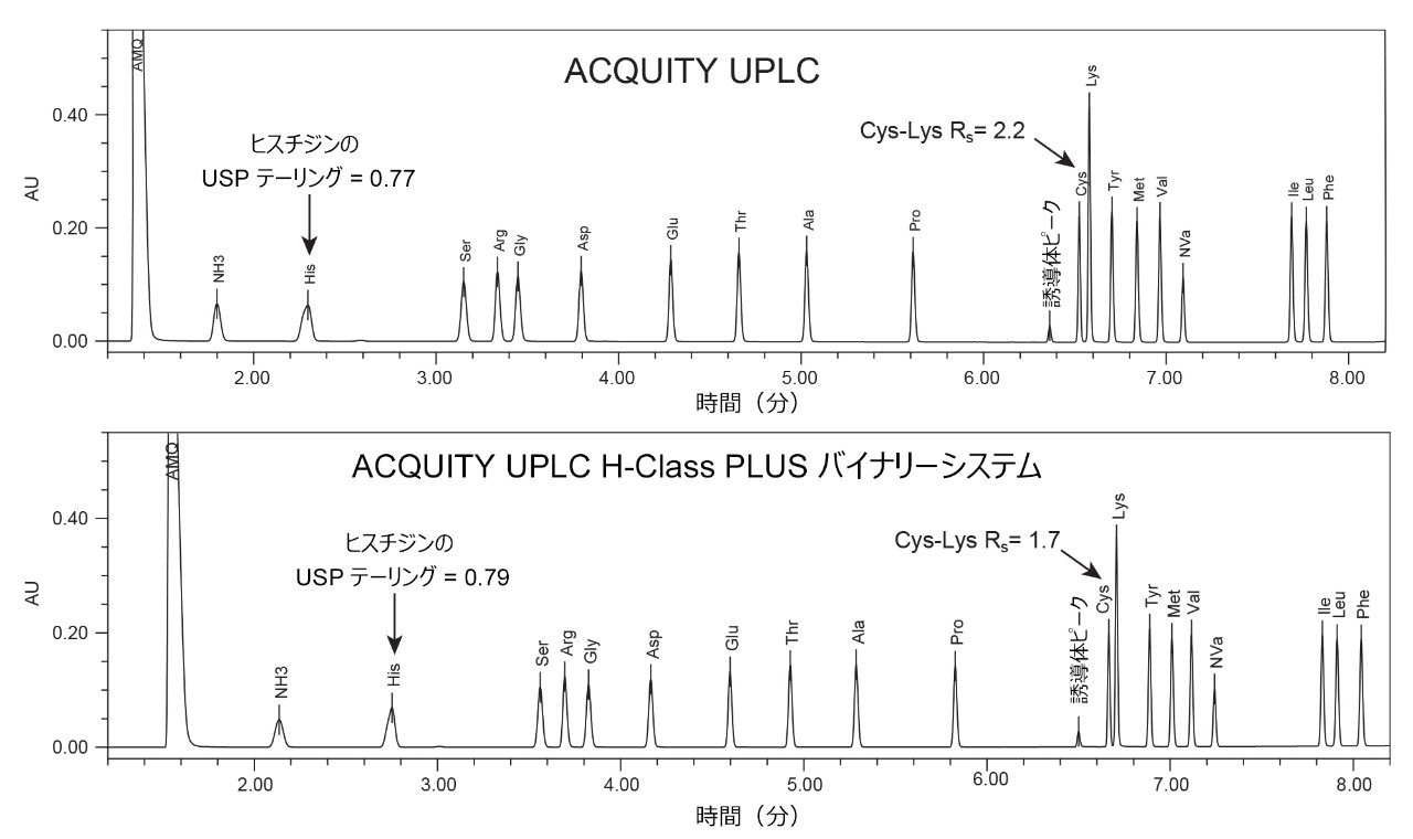 アミノ酸標準品のクロマトグラムの例