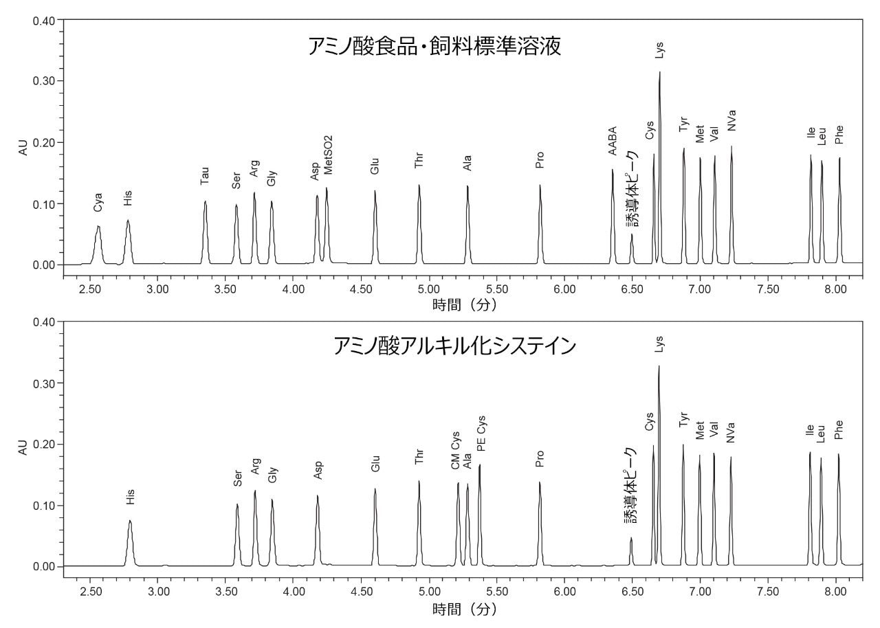 アミノ酸分析食品・飼料標準（上）およびアルキル化システイン（下）の代表的なクロマトグラム。