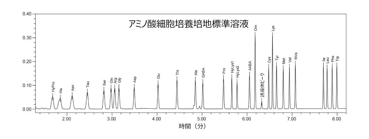 ACQUITY UPLC H-Class PLUS バイナリーシステムで取り込んだアミノ酸細胞培養液標準品の代表的なクロマトグラム。