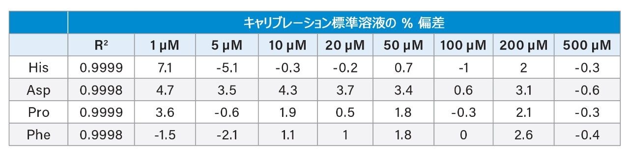 検量線データの例。