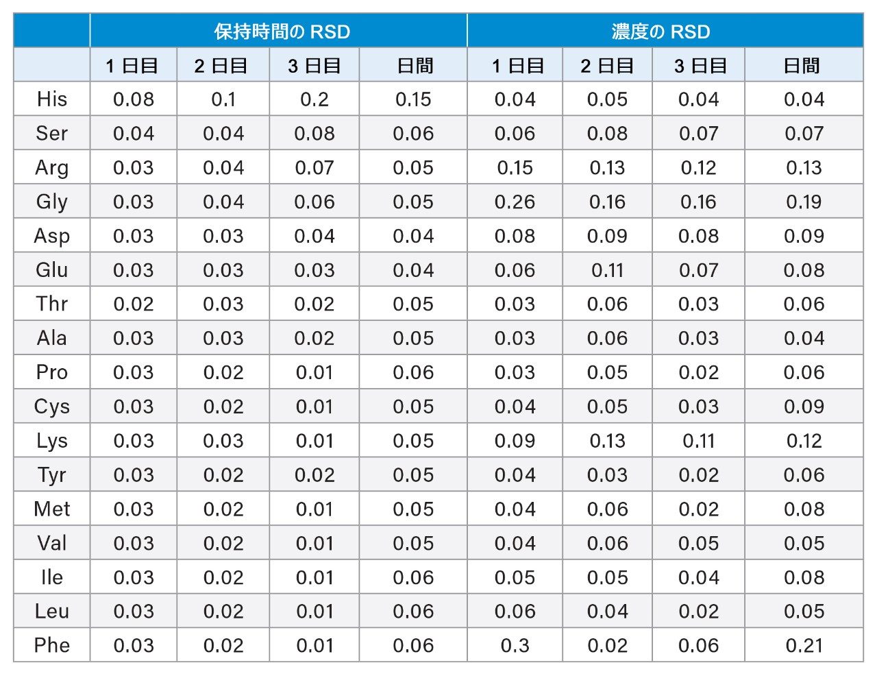 日内および日間での保持時間と濃度の精度（RSD）の結果