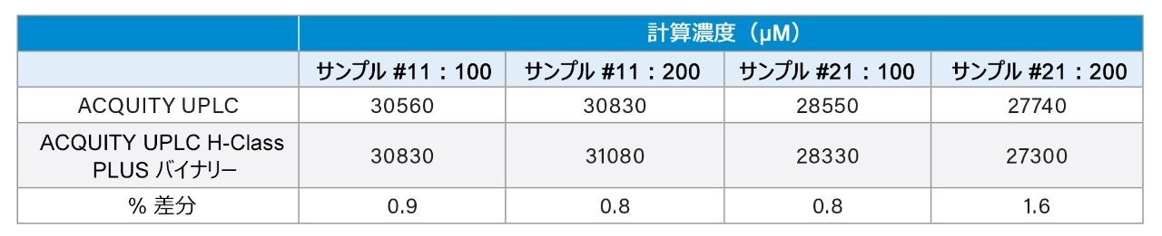 2 種類の未知栄養ドリンクサンプルのタウリン定量値の比較。