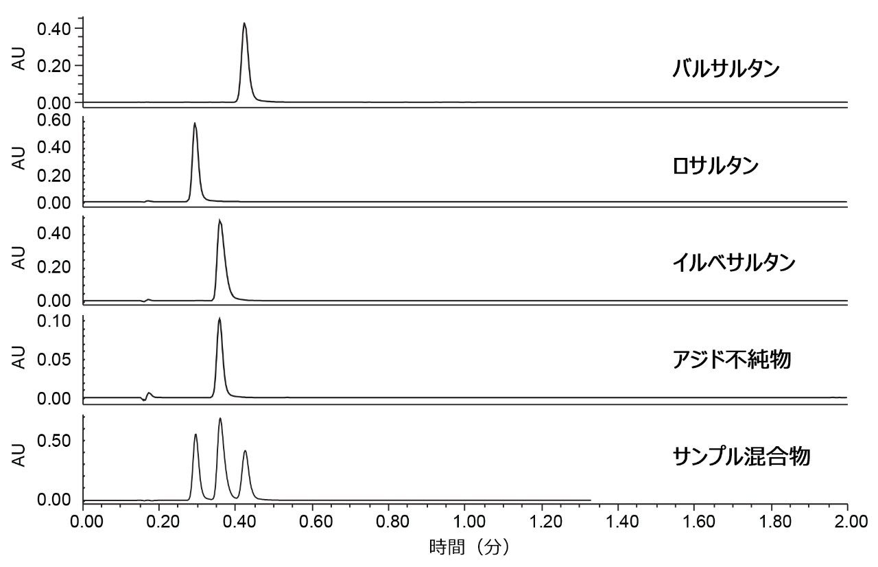 個々のサルタンの UV クロマトグラム