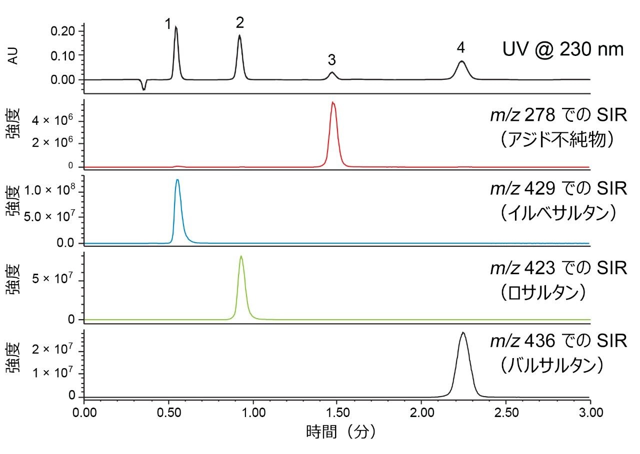 UV および SIR クロマトグラム