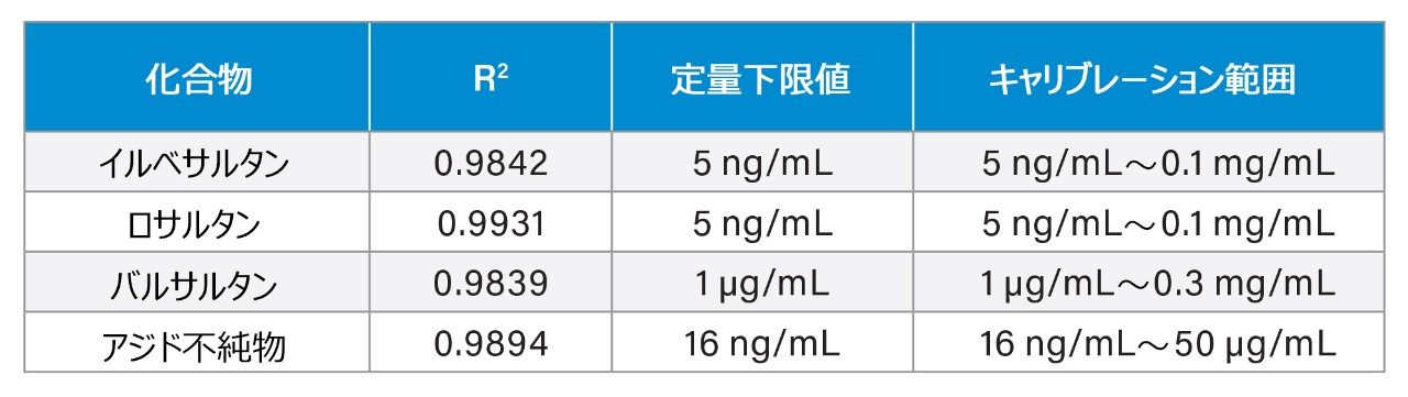  MS 定量性能