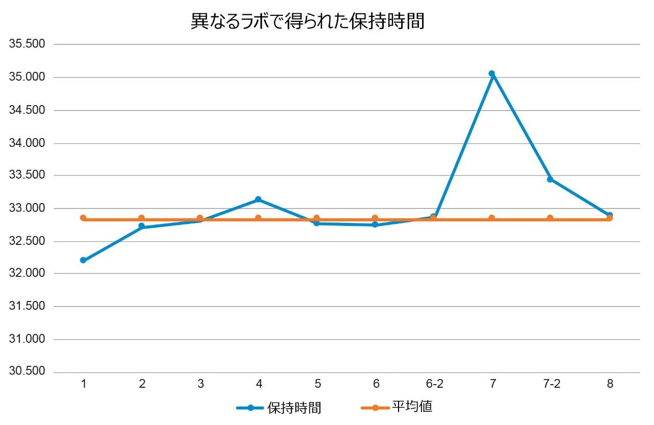 クエチアピンピークの保持時間。