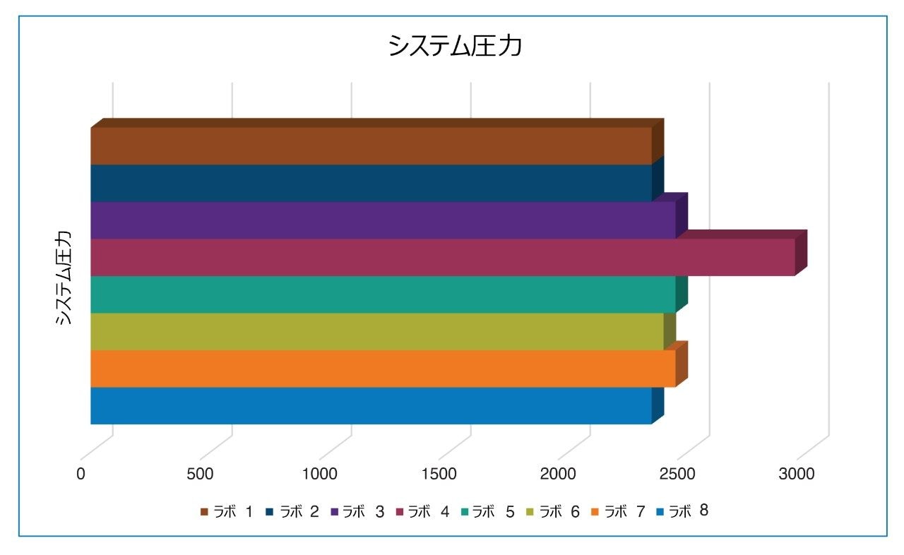 8 つの参加ラボすべてにおける Arc HPLC システムでのシステム圧力。