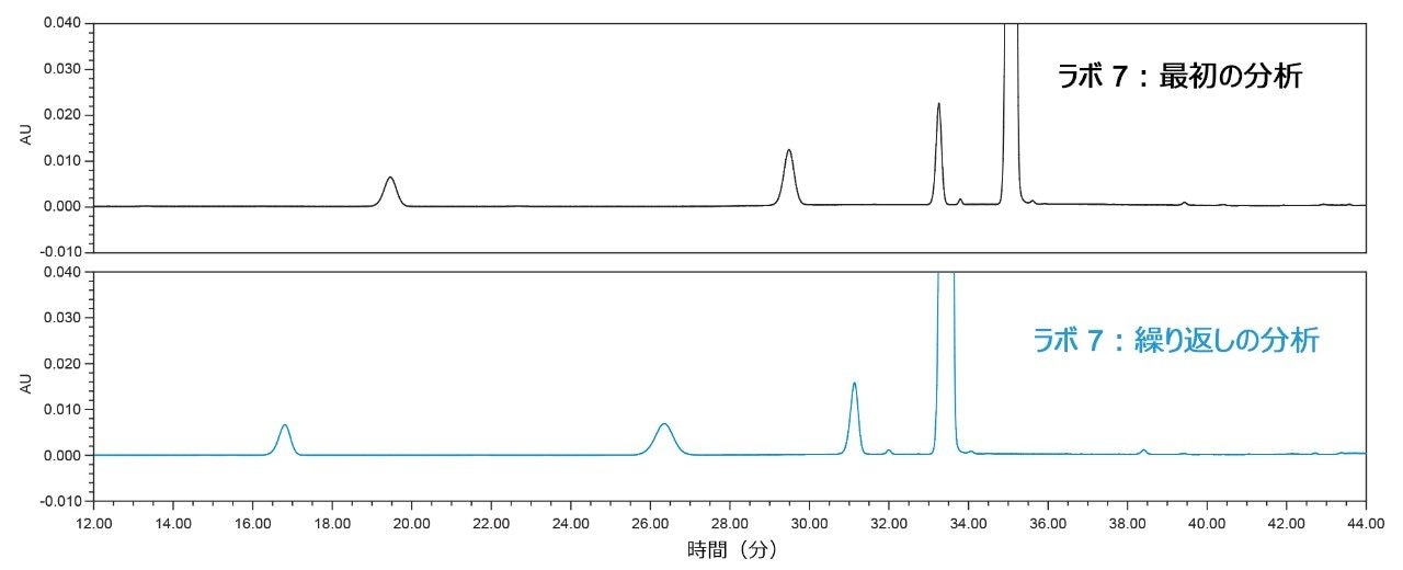 ラボ 7 での最初の分析（上段）およびラボ 7 での保持時間が右にシフトした 2 回目の分析（下段）で得られたシステム適合性溶液のクロマトグラム