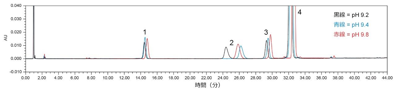 システム適合性溶液での移動相 pH の影響の評価結果。