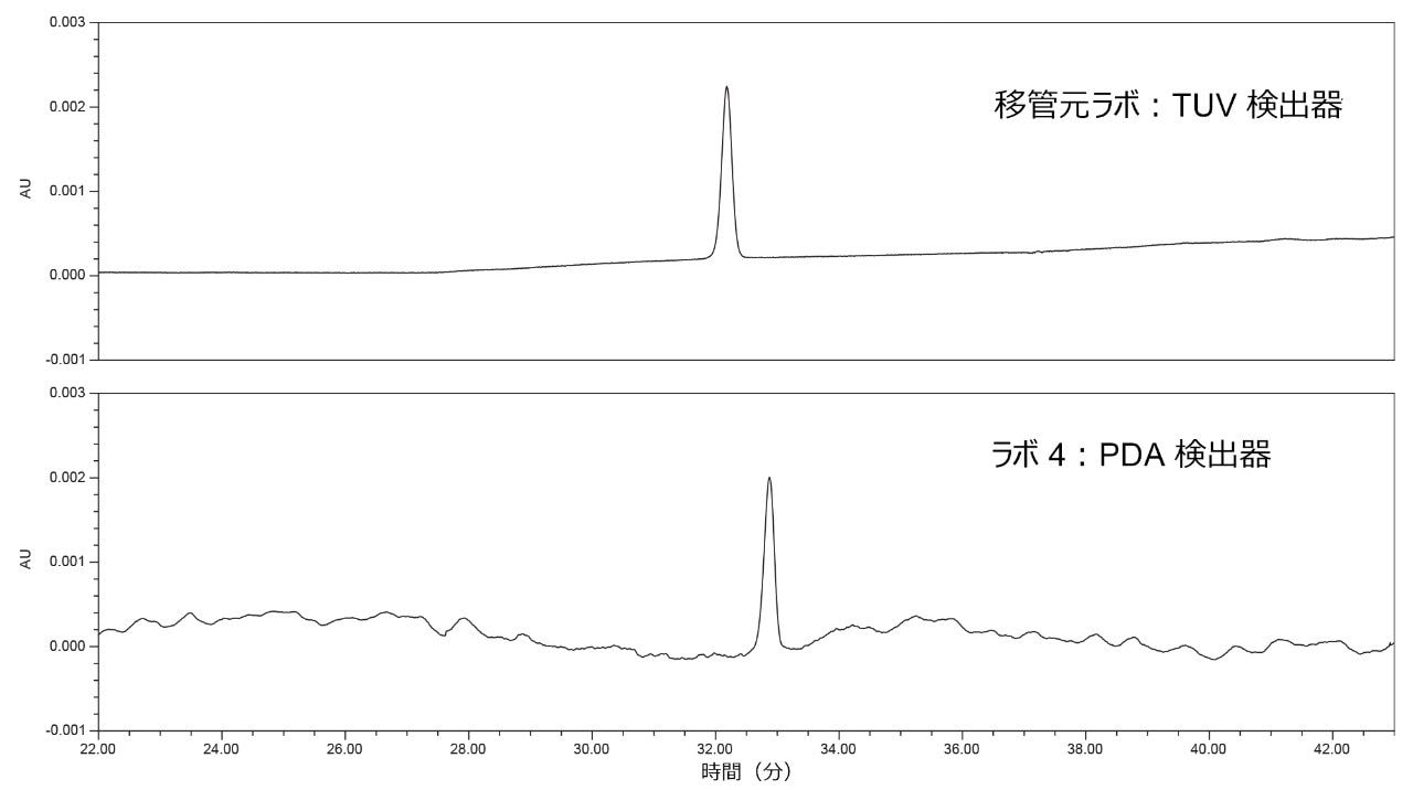 TUV 検出器を使用している移管元ラボであるラボ 1（上段）および PDA 検出器を使用しているラボ 4（下段）で得られた標準溶液のクロマトグラム