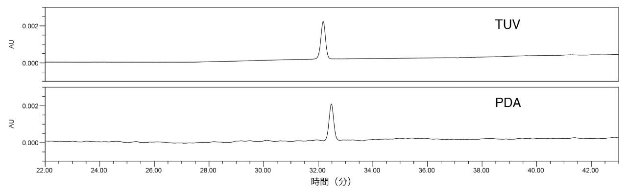 移管元ラボ、ラボ 1 で TUV 検出器を搭載した Arc HPLC を使用し（上段）、および PDA 検出器を搭載した同じ Arc HPLC を使用して（下段）得られた標準溶液のクロマトグラム