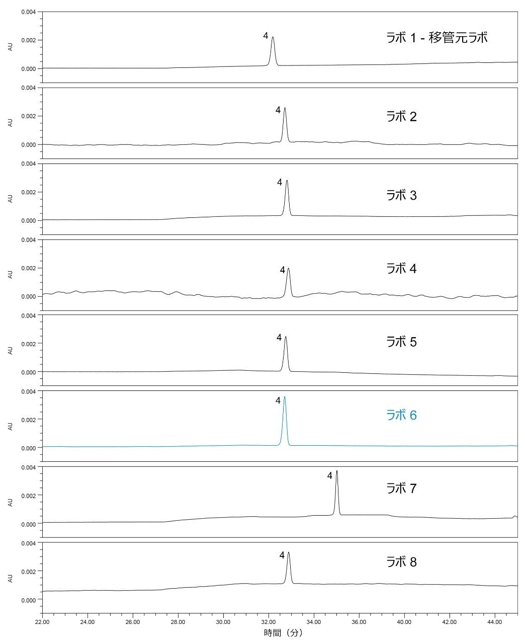 この試験に参加した 8 つのラボで得られた標準溶液の結果。ピーク 4：クエチアピン（API）。