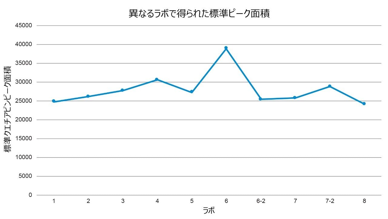 8 つのラボすべての標準溶液のクエチアピン（API）ピークのピーク面積