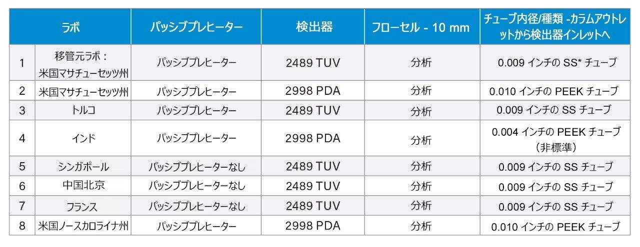 各ラボの所在地およびシステム構成