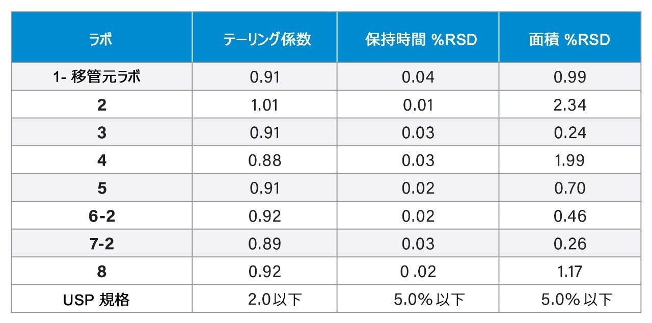 8 つのラボすべての標準溶液から得られたシステム適合性の結果