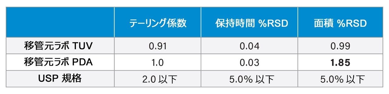 TUV 検出器と PDA 検出器を搭載した単一の Arc HPLC システムで得られた標準溶液の結果