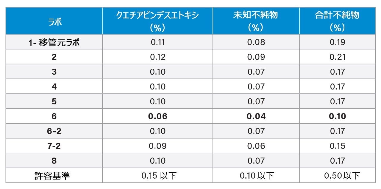 サンプル溶液の、クエチアピンデスエトキシおよび未知不純物のピークについての定量結果