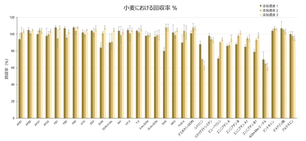 3 つの添加レベルで試験した小麦粉中のマイコトキシンの平均回収率（Rec%）を示す棒グラフ。