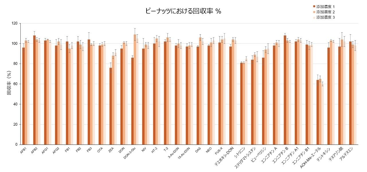 3 つの添加レベルで試験したピーナッツ中のマイコトキシンの平均回収率（Rec%）を示す棒グラフ。