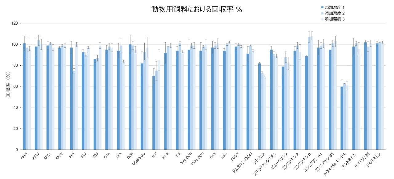 3 つの添加レベルで試験した動物用飼料中のマイコトキシンの平均回収率（Rec%）を示す棒グラフ。