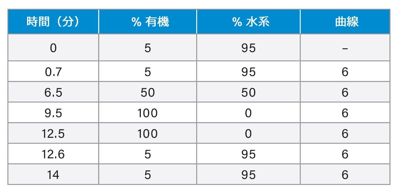 UPLC グラジエント