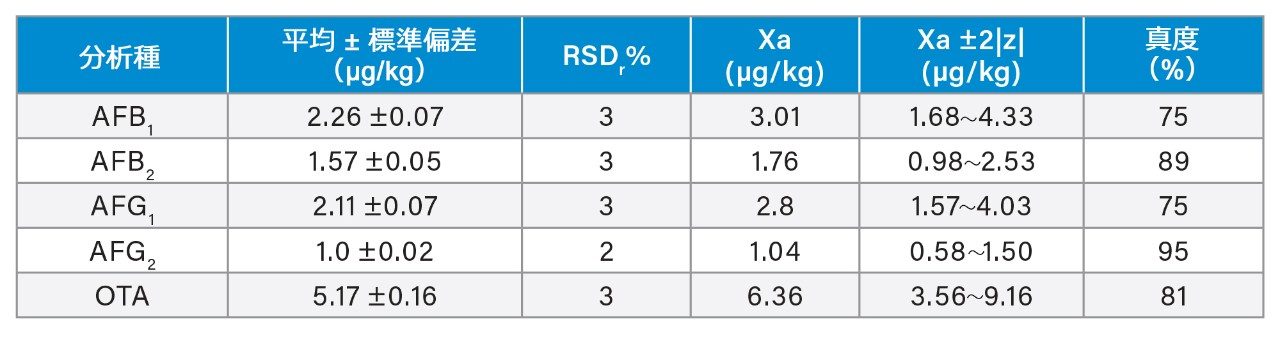 FAPAS 乾燥イチジク標準物質 T04343QC の計算濃度の平均±標準偏差およびパーセント相対標準偏差（RSDr%、n = 6）。