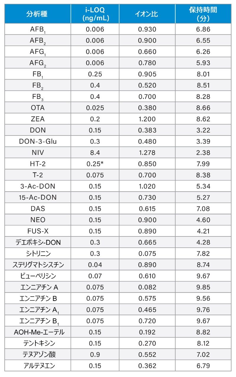 Xevo TQ-S micro での装置定量限界（i-LOQ）、イオン比、および保持時間