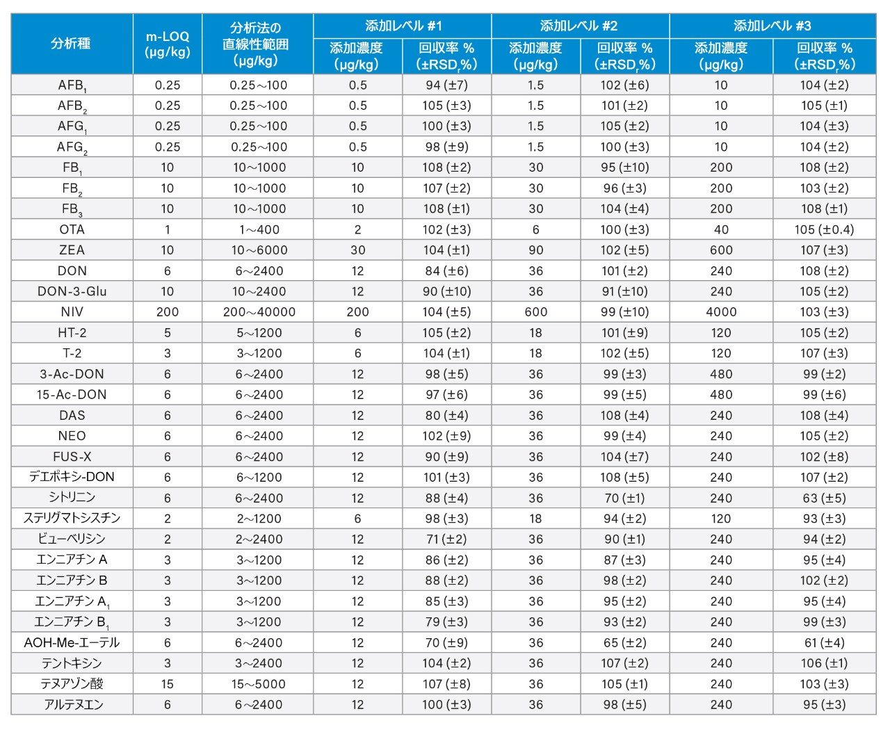 3 つの添加レベルで試験した小麦粉中のマイコトキシンの分析法における LOQ（m-LOQ）、分析法の直線性の範囲、および回収率（Rec%）±パーセント相対標準偏差（RSDr%、n = 3）